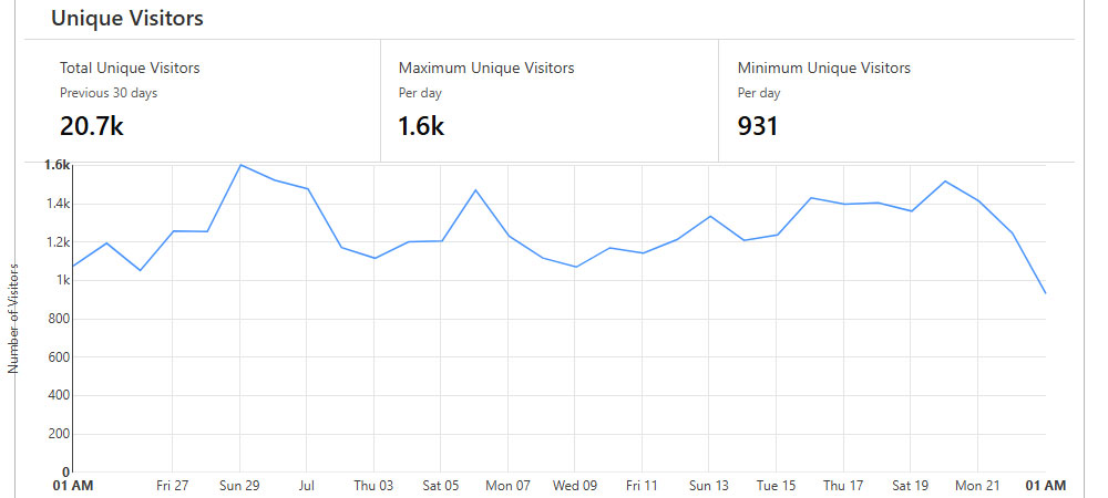 Visitantes Únicos nos últimos 30 dias. Dados recolhidos diretamente no servidor através do Cloudflare.
