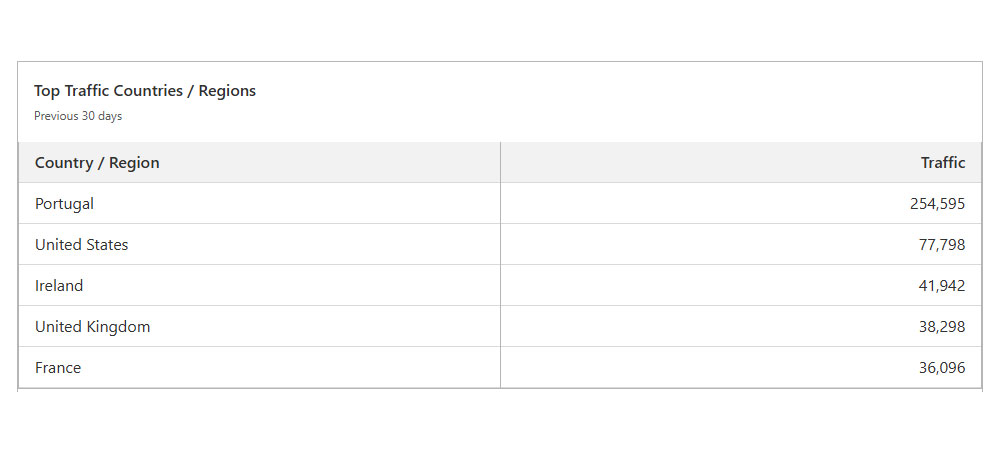 Tráfego vindo do Top 5 de países que mais visitam o musica.com.pt. Dados recolhidos diretamente no servidor através do Cloudflare.