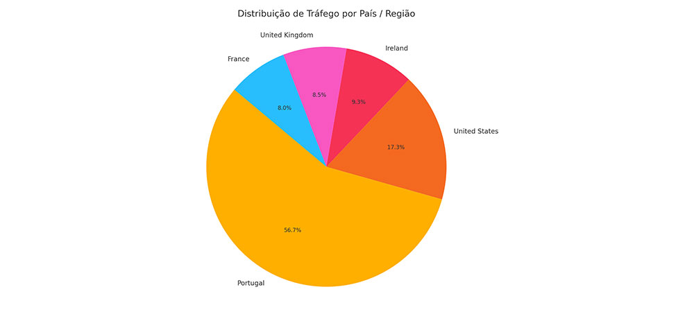 Distribuição do Top 5 de Países que mais visitam o musica.com.pt. Baseado nos dados recolhidos no Cloudflare que podem ver em baixo.