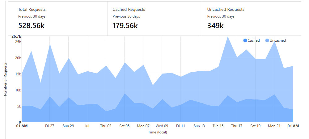 Visualizações e pedidos ao servidor nos últimos 30 dias. Dados recolhidos diretamente no servidor através do Cloudflare.